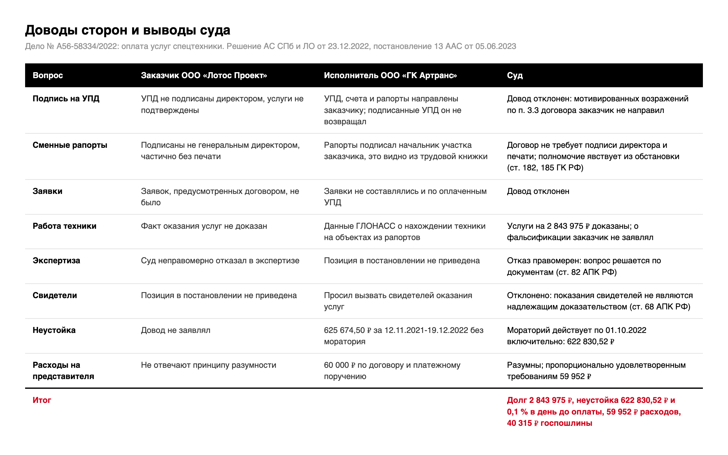 Таблица: доводы ООО «Лотос Проект», позиция ООО «ГК Артранс» и выводы суда по делу № А56-58334/2022