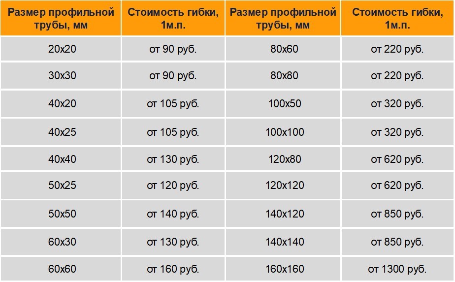 Метр профильной трубы. Профильная труба прейскурант. Расценки на гибку профильной трубы. Профтруба прейскурант. Прайс-лист на профильную трубу.