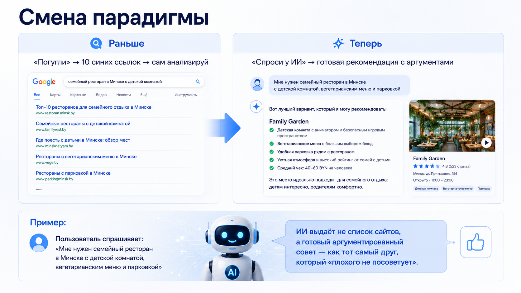 Смена парадигмы поиска 2026: от Google к ИИ-рекомендациям. Раньше: «Погугли» → 10 синих ссылок → сам анализируй (пример: поиск семейного ресторана в Минске). Теперь: «Спроси у ИИ» → готовая аргументированная рекомендация (ИИ советует Family Garden с обоснованием: детская комната, вегетарианское меню, парковка, рейтинг 4.8). ИИ выдаёт не список сайтов, а готовый совет — как друг, который плохого не посоветует