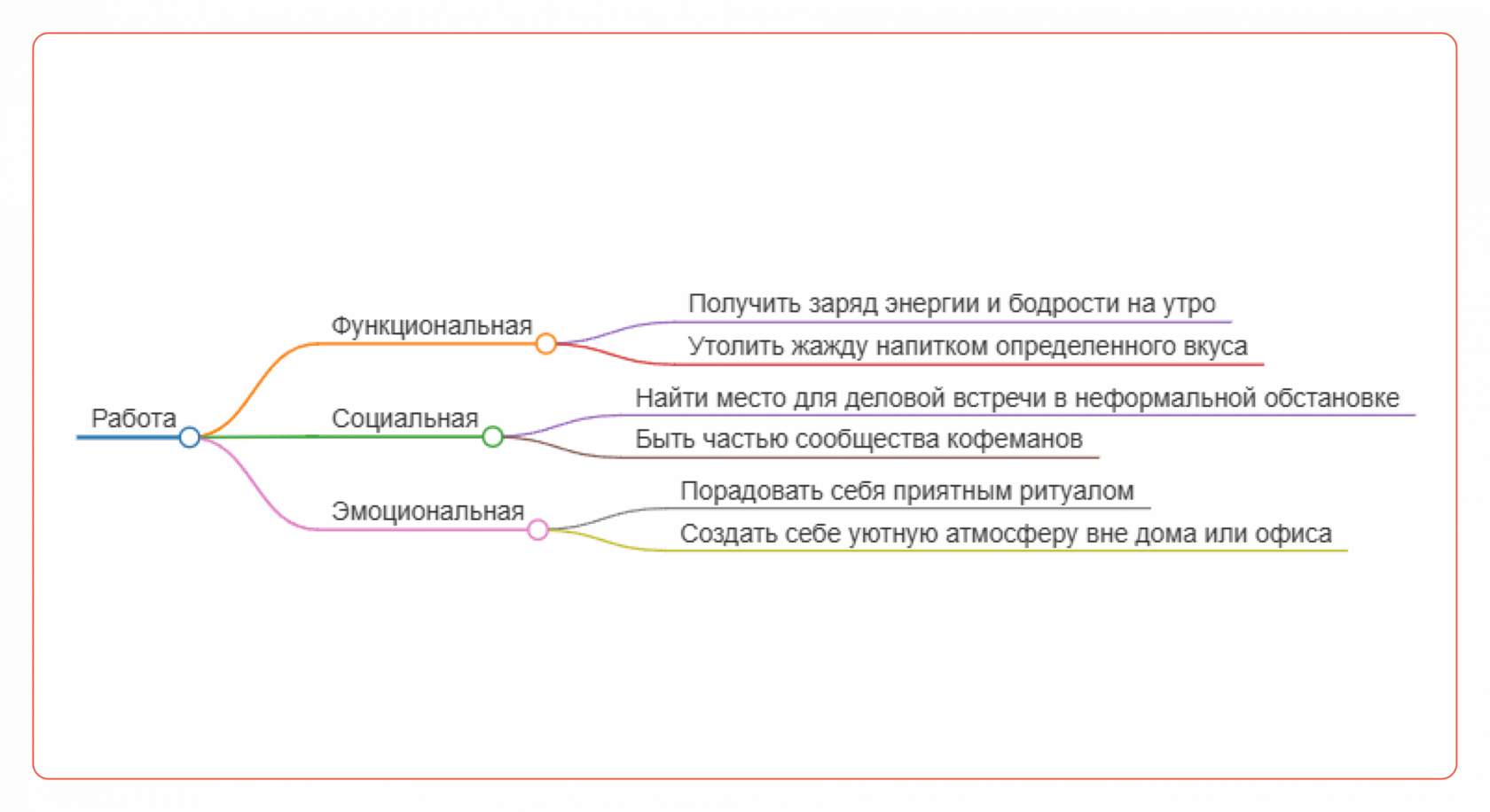 Виды работы