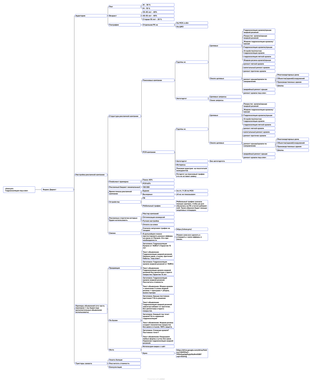 Mind-map стратегии рекламных кампаний Ютексо