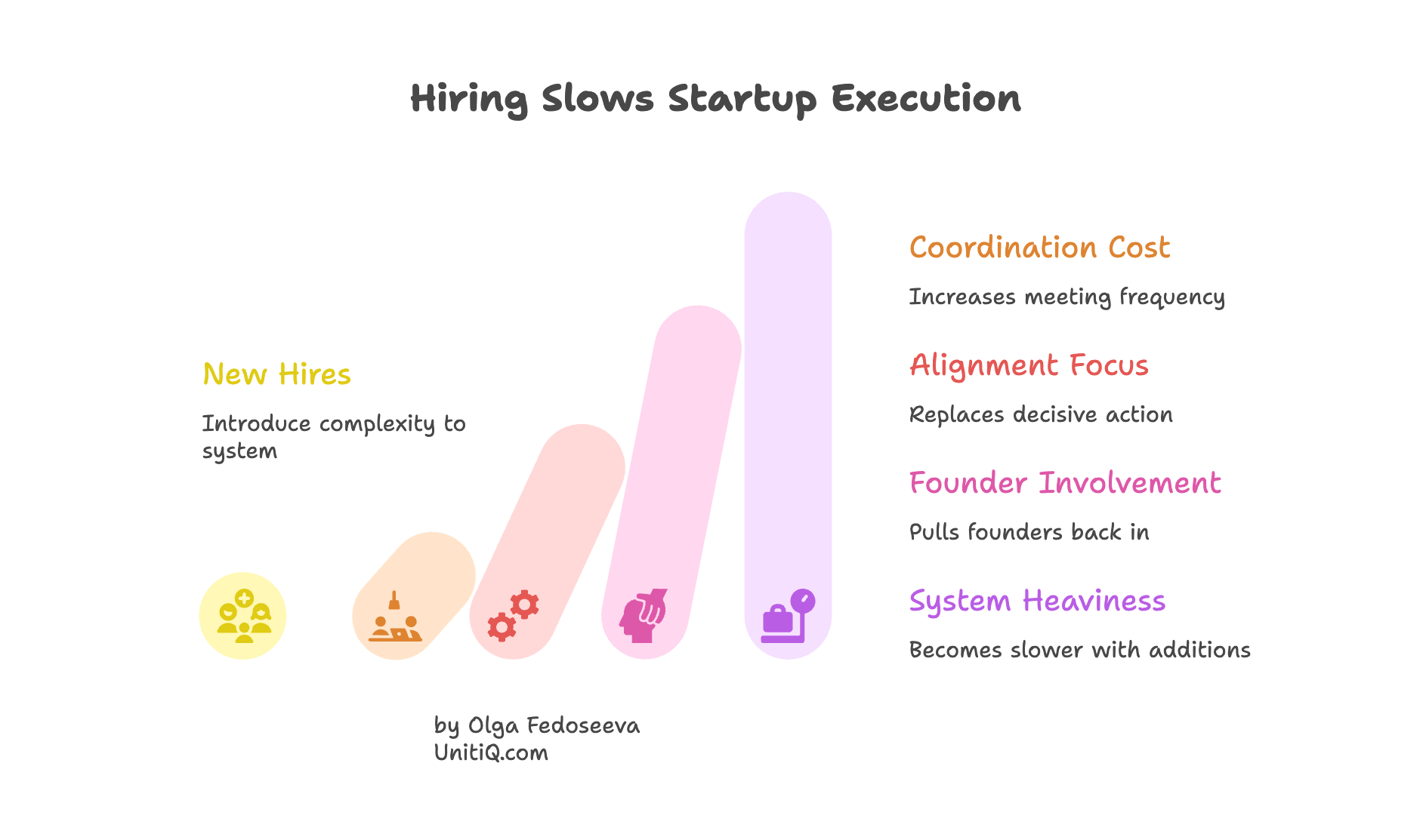 Graphic illustrating how new hires increase coordination cost, alignment meetings, founder involvement, and system heaviness.