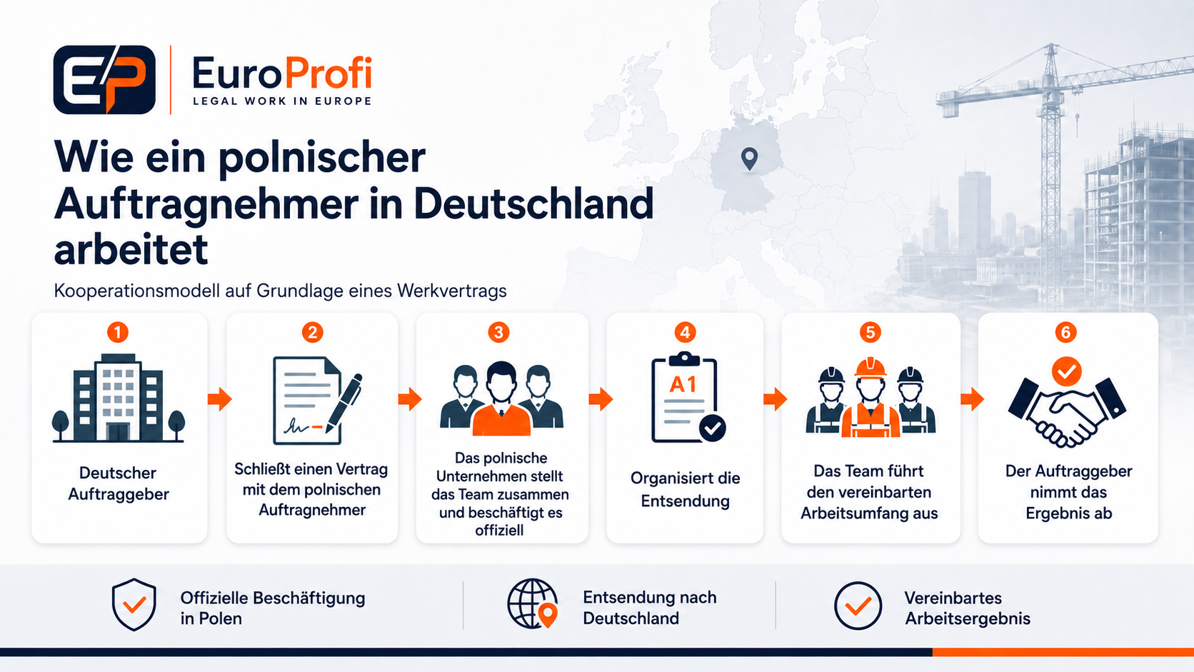 Kooperationsmodell mit einem polnischen Auftragnehmer in Deutschland: Werkvertrag, Beschäftigung in Polen, Entsendung mit A1 und Ausführung des vereinbarten Arbeitsumfangs