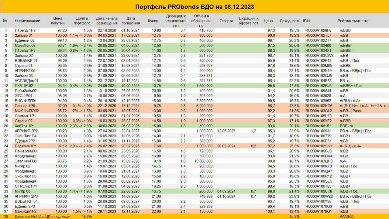 Доходности (19,4%) и рейтинги ВДО. Поиск справедливости