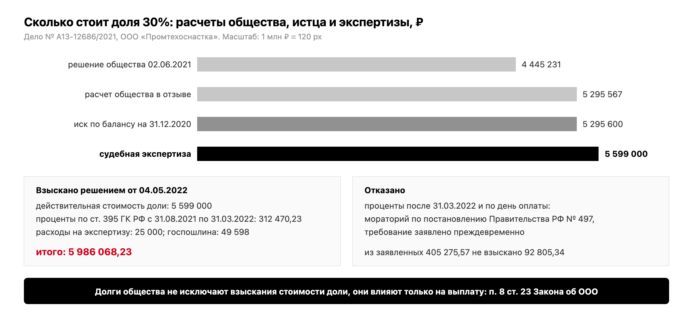 Сравнение сумм по делу № А13-12686/2021: 4 445 231, 5 295 567, 5 295 600 и 5 599 000 рублей; взыскано всего 5 986 068 рублей с процентами и расходами; отказано в процентах после 31.03.2022 из-за моратория
