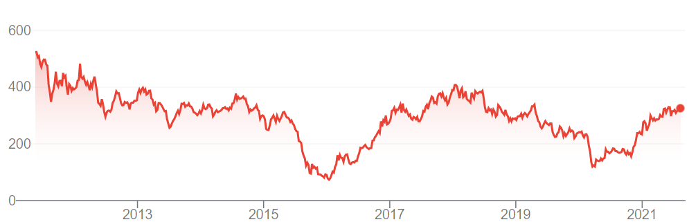 Glencore share price