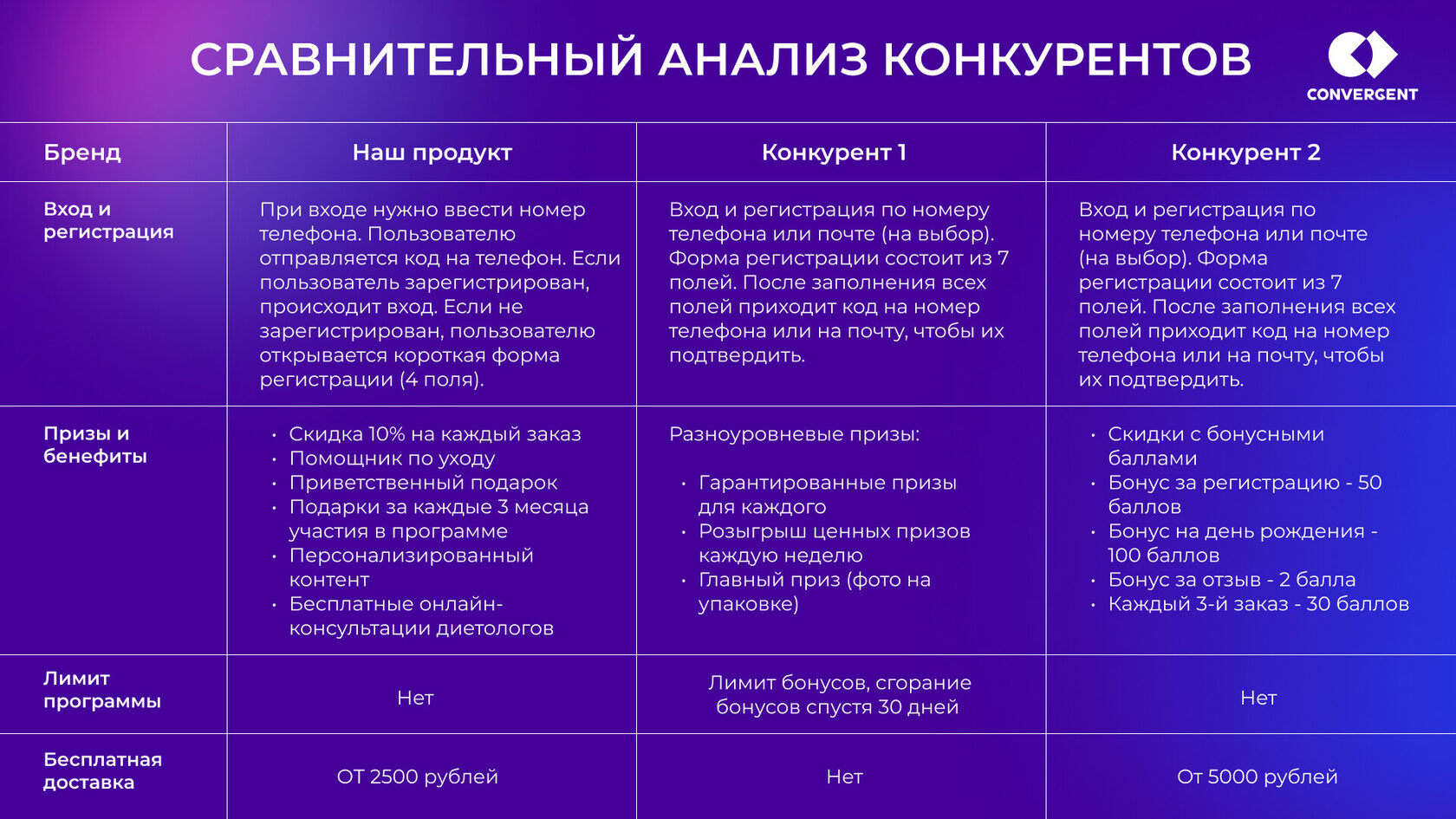 Таблица сравнительного анализа конкурентов (пример)