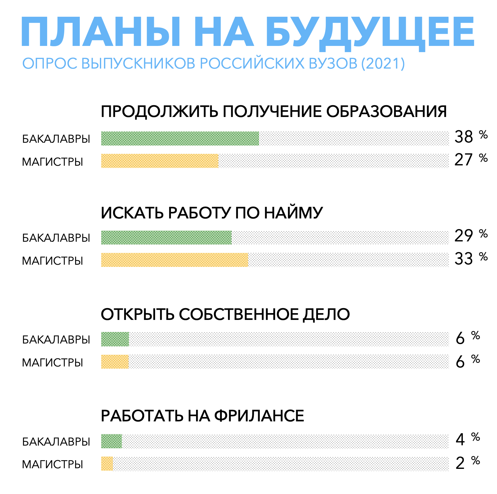 Обучение вузов 2021. Опрос выпускников. Статистика поступления в вузы 2021. Итоги поступления в вузы 2021. Опрос о трудоустройстве выпускников.