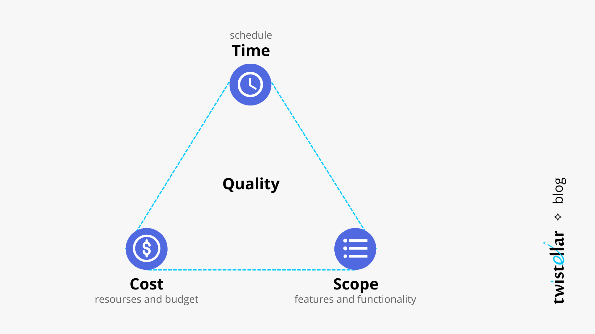 Customer Satisfaction and Profit from Smooth Project Processes