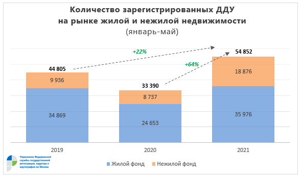Максимальная количество регистрации. Число сделок с недвижимостью 2021. Количество зарегистрированных в Москве ДДУ.
