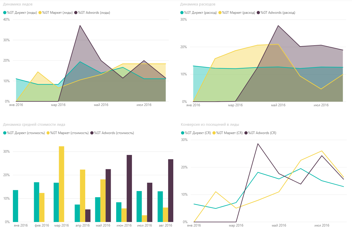 Количество лидов. Динамика лидов. Увеличение лидов. График лидов.