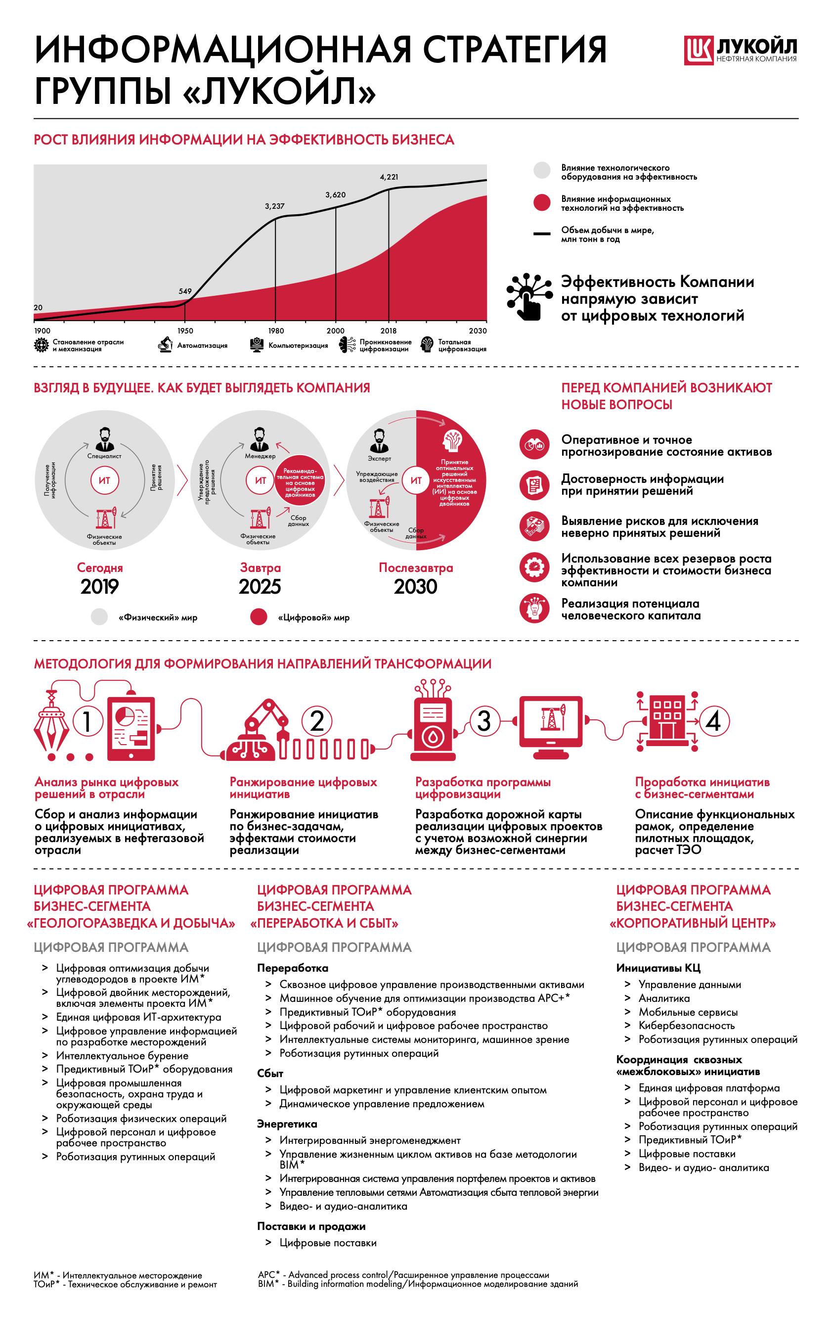 Курс lukoil. Лукойл. Стратегия компании Лукойл. Ключевые правила Лукойл. Лукойл структура сбыта.