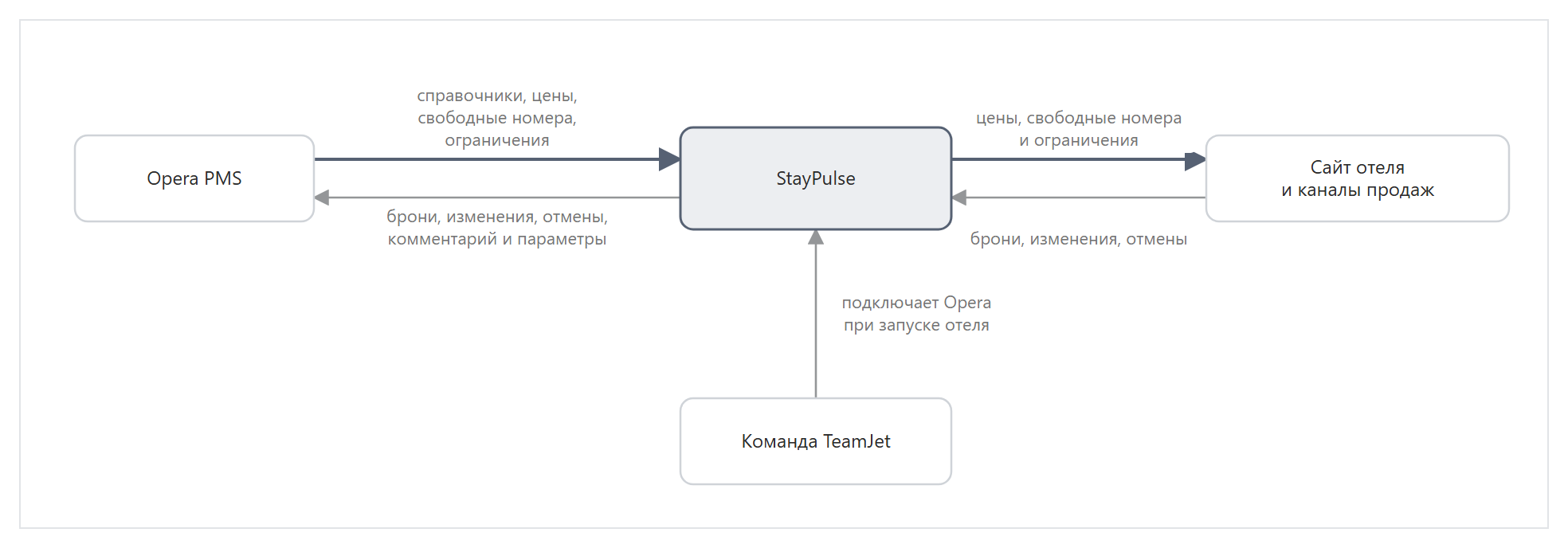 Что идет из Opera в StayPulse и обратно
