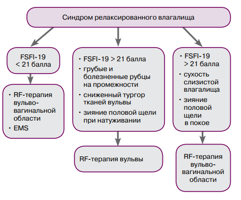 Сужение Вагины