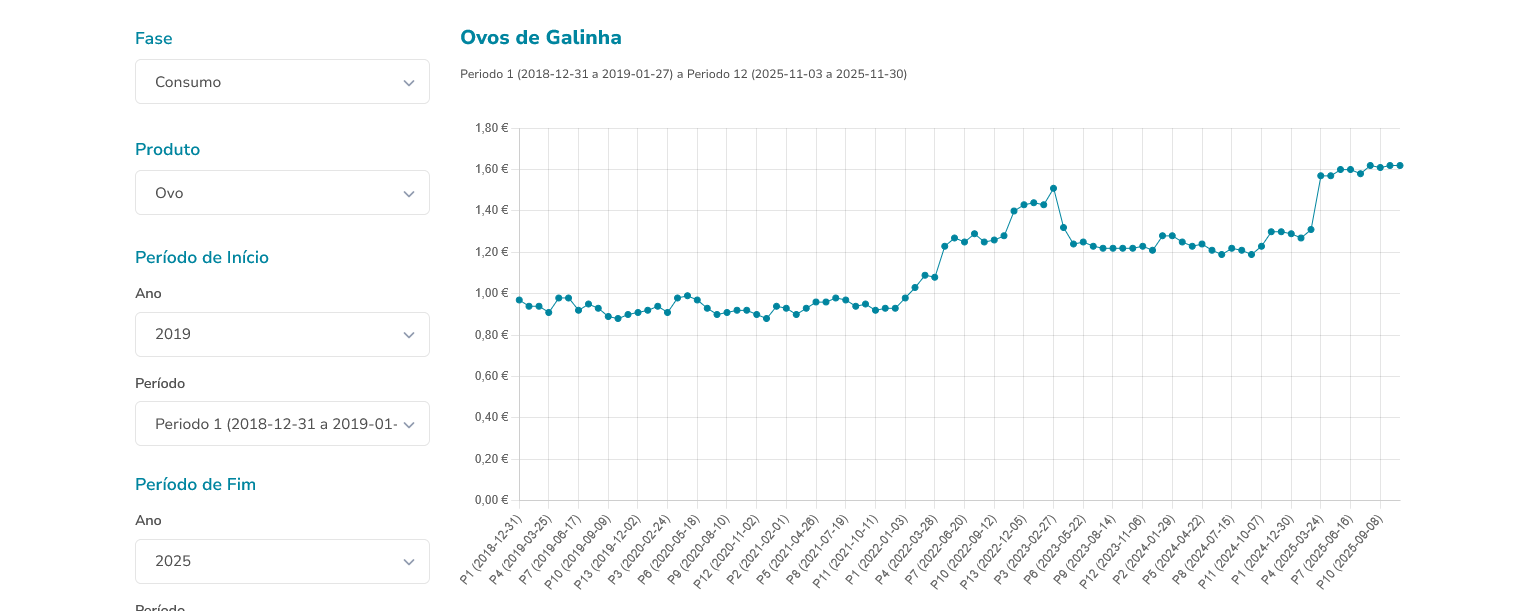 зростання вартості курячих яєць