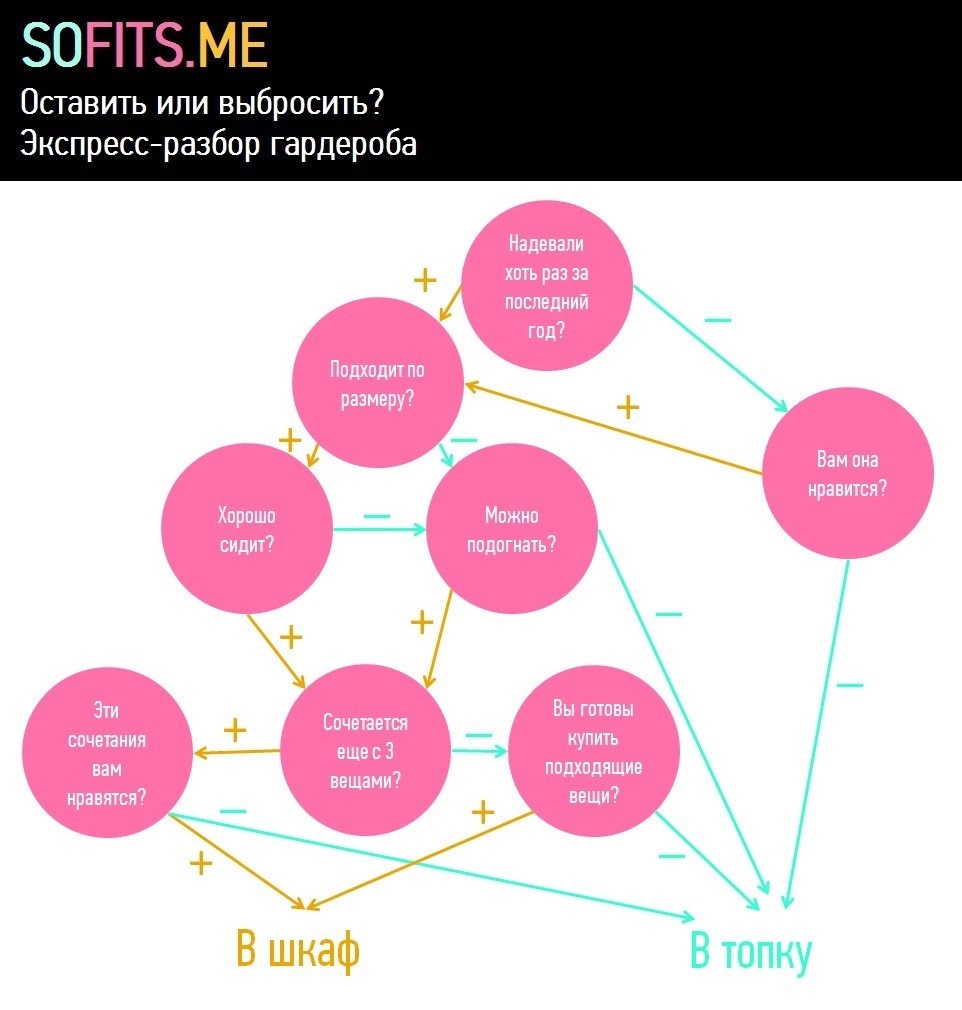 Анализ вещей. Схема разбора гардероба. Алгоритм разбора гардероба. Выбросить или оставить схема. Схема выбросить или оставить вещь.