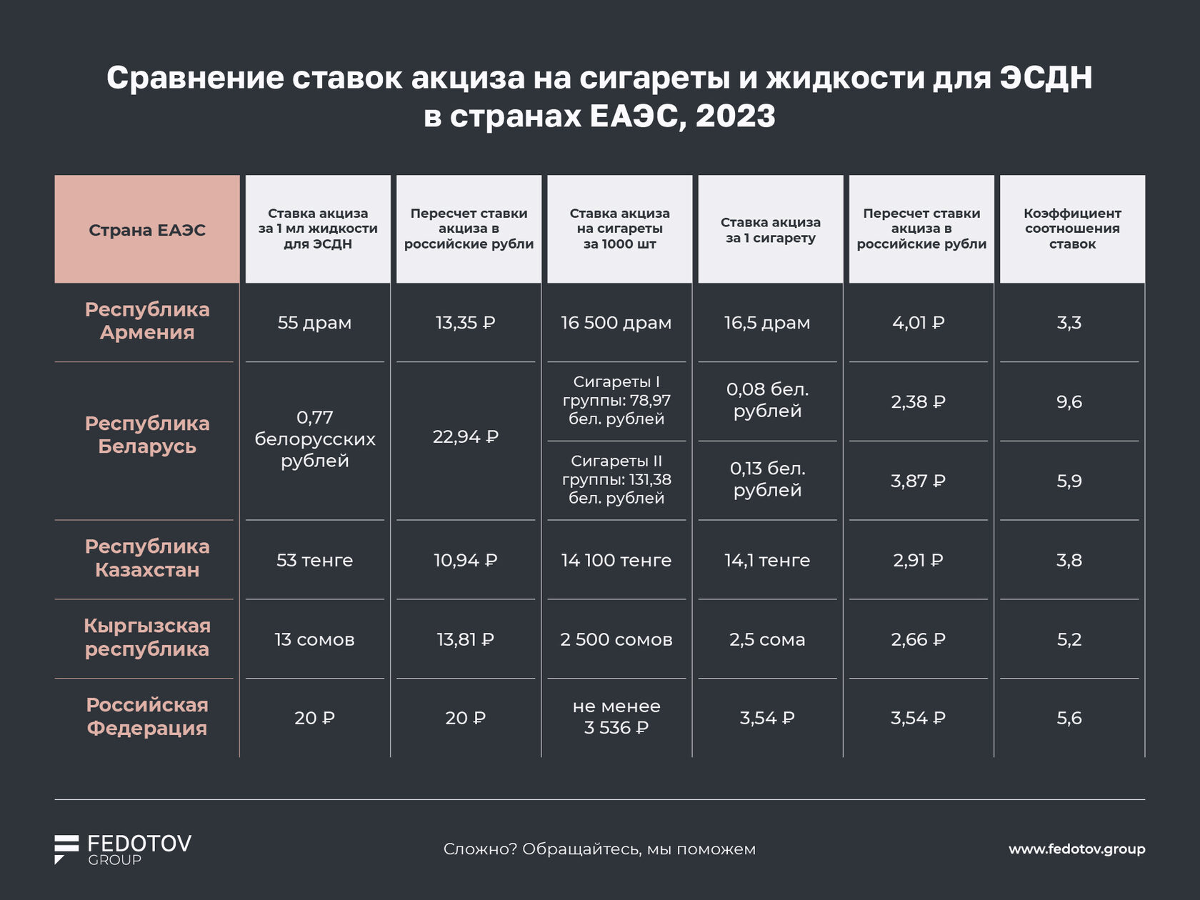 Акциз на жидкости нужно снизить в 4 раза, чтобы госбюджет вырос на 10 млрд  рублей в год