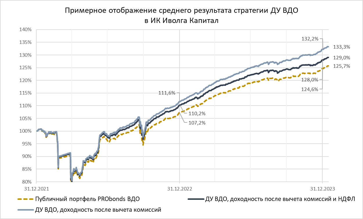 Доверительное управление в ИК Иволга Капитал (1,2 млрд р.,16,3% годовых). Задача на год – сохранить конкурентную доходность и низкую волатильность счетов