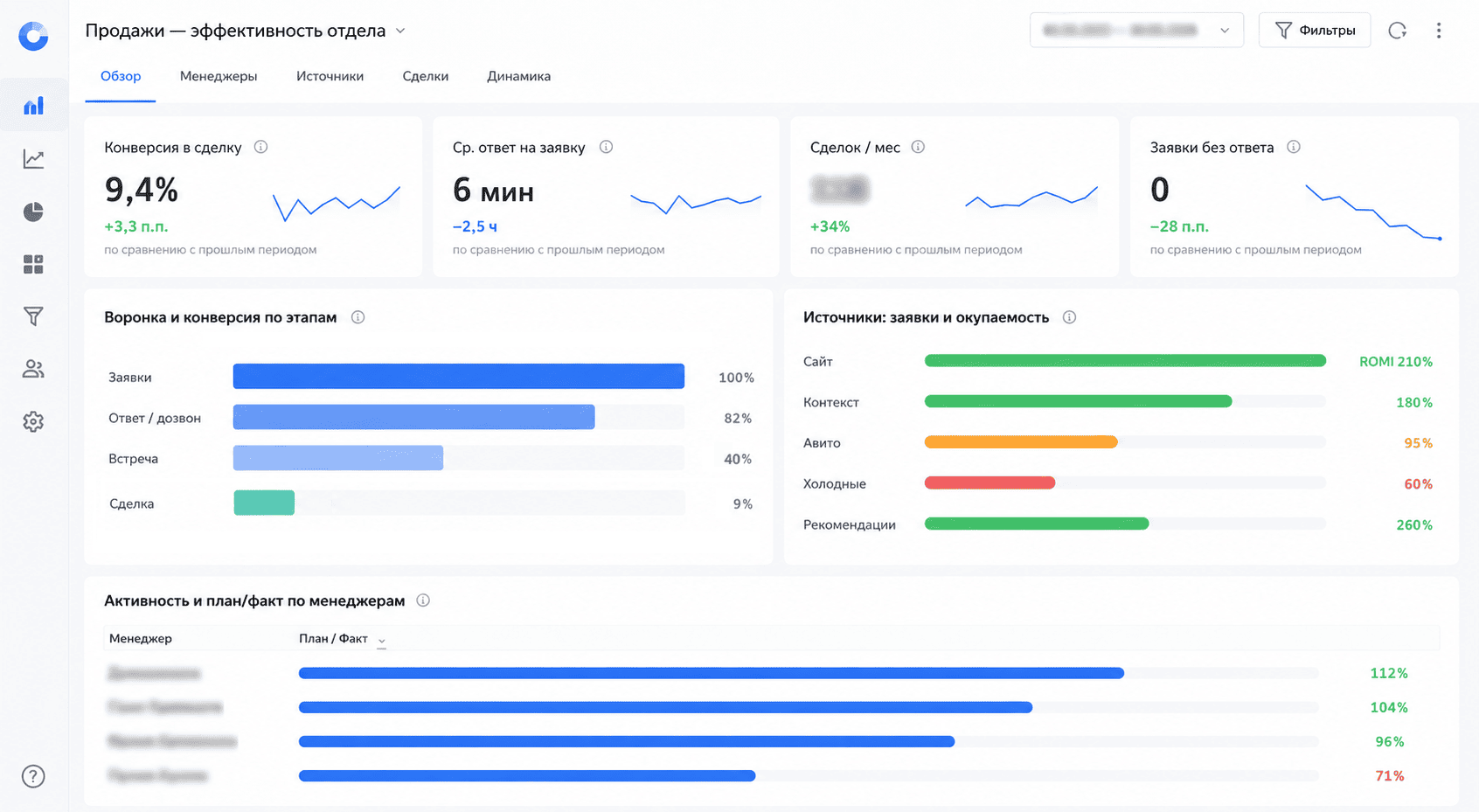 Сводный дашборд отдела продаж на Yandex DataLens: воронка и конверсия, источники и окупаемость, скорость ответа, активность и план-факт по менеджерам