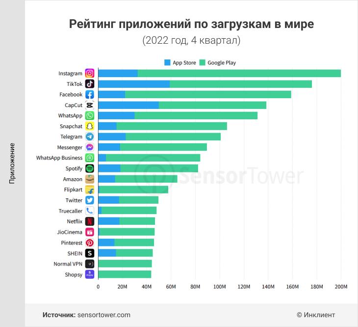 Рейтинг приложений по загрузкам в мире в 2023 году
