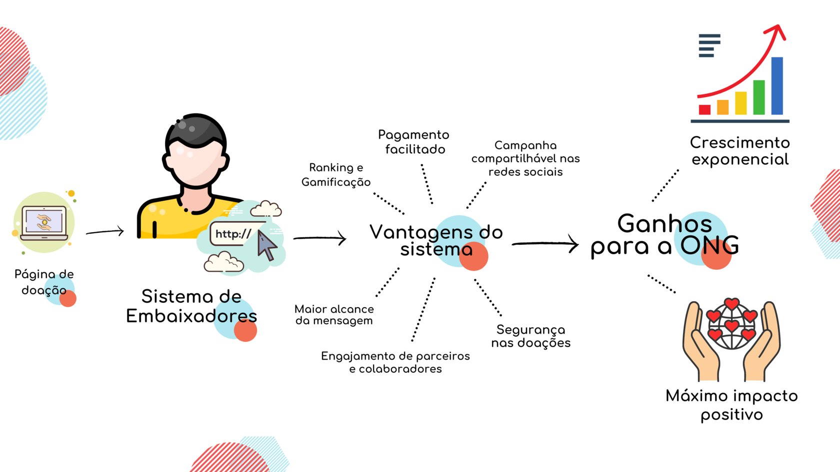 Sistema de Embaixadores é a tecnologia pioneira para doações online
