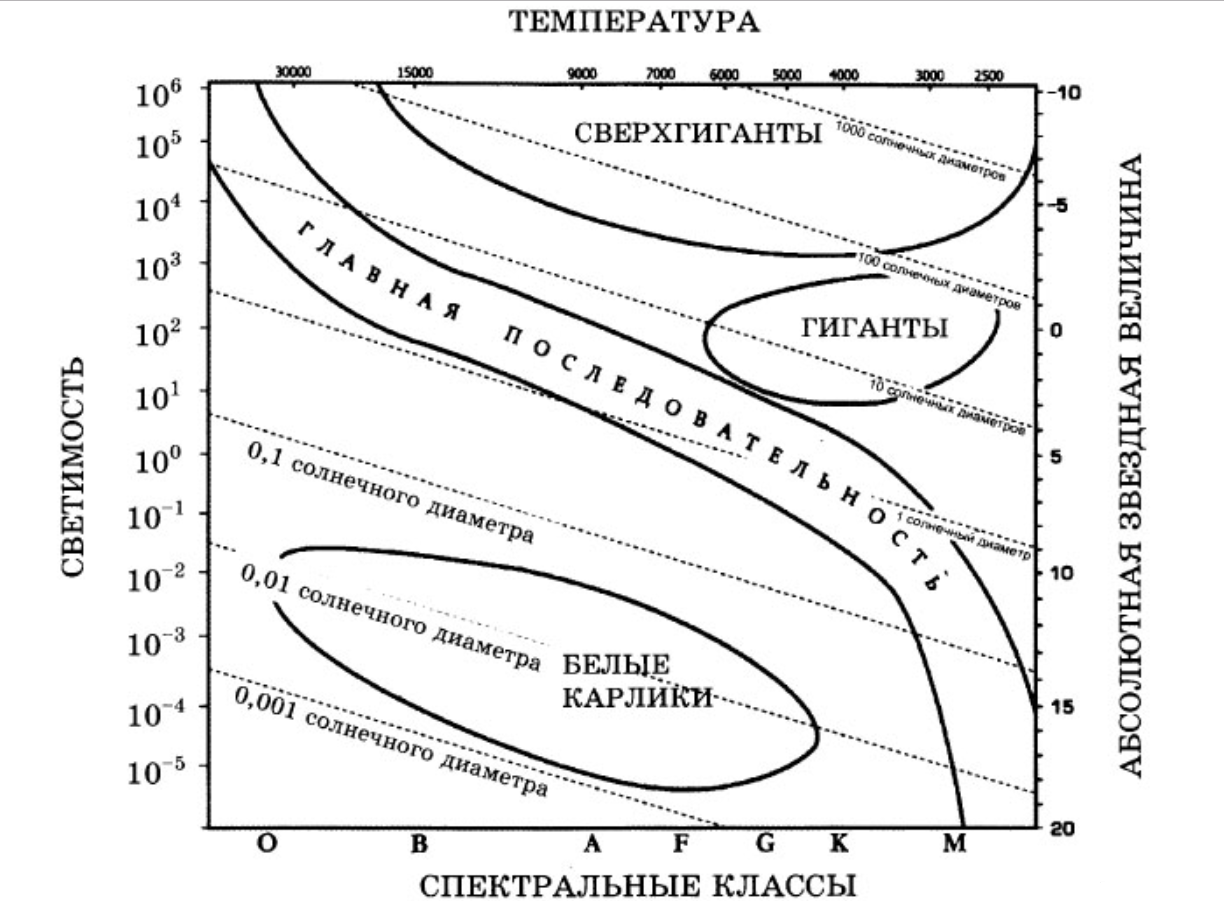 Диаграмма светимости это