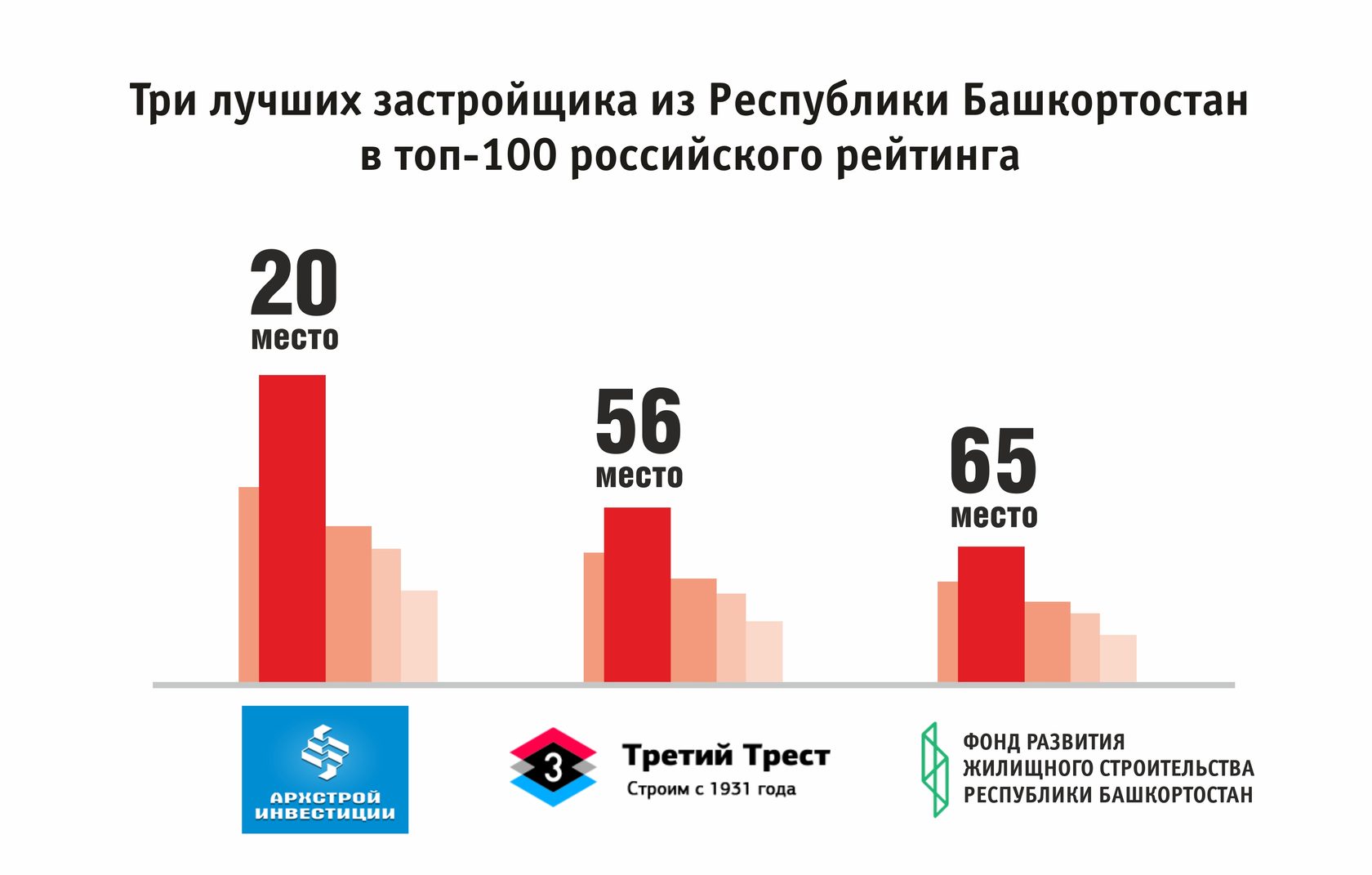 Башкирские компании в рейтинге застройщиков