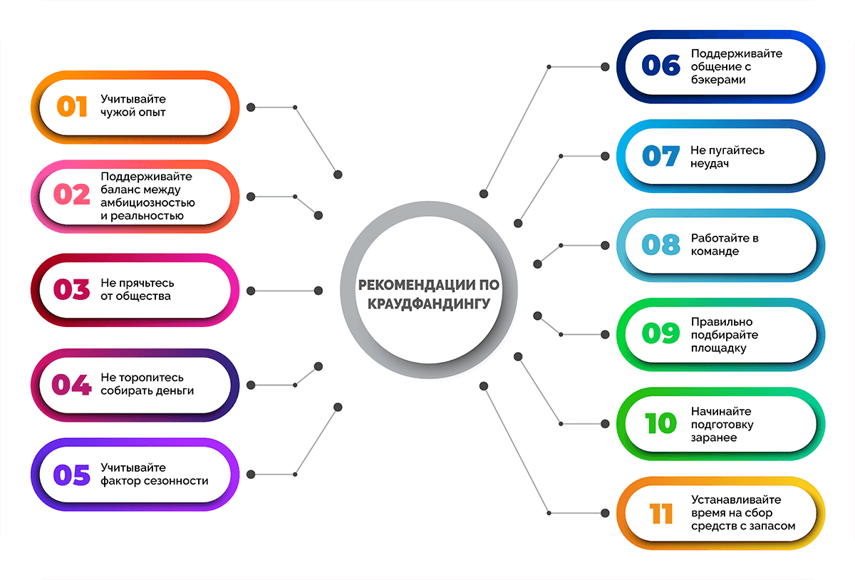 Краудфандинг примеры проектов