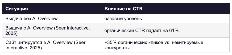 Таблица: влияние AI Overview на органический CTR — падение на 61% при наличии блока, рост на 35% для цитируемых источников, данные Seer Interactive 2025