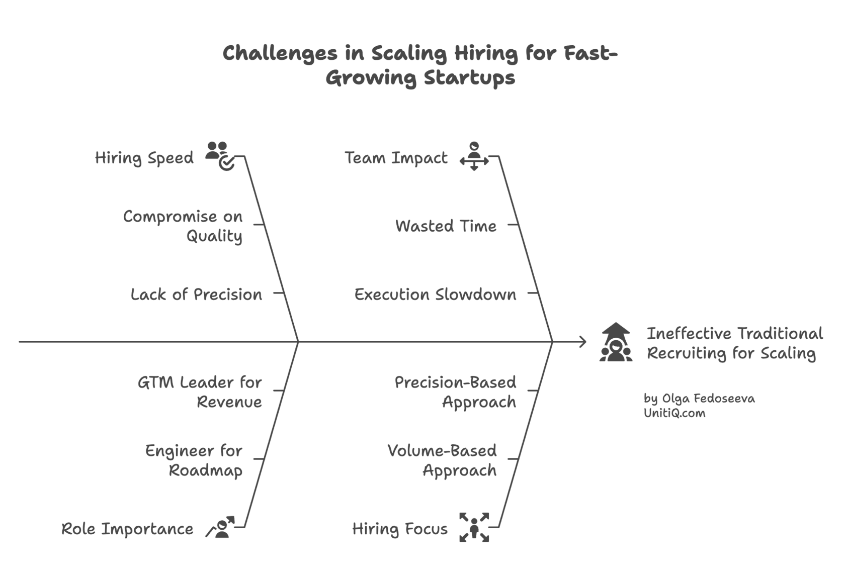 Startup hiring challenges when scaling teams, showing trade-offs between hiring speed, role importance, team impact, and precision-based vs volume-based recruiting approaches.
