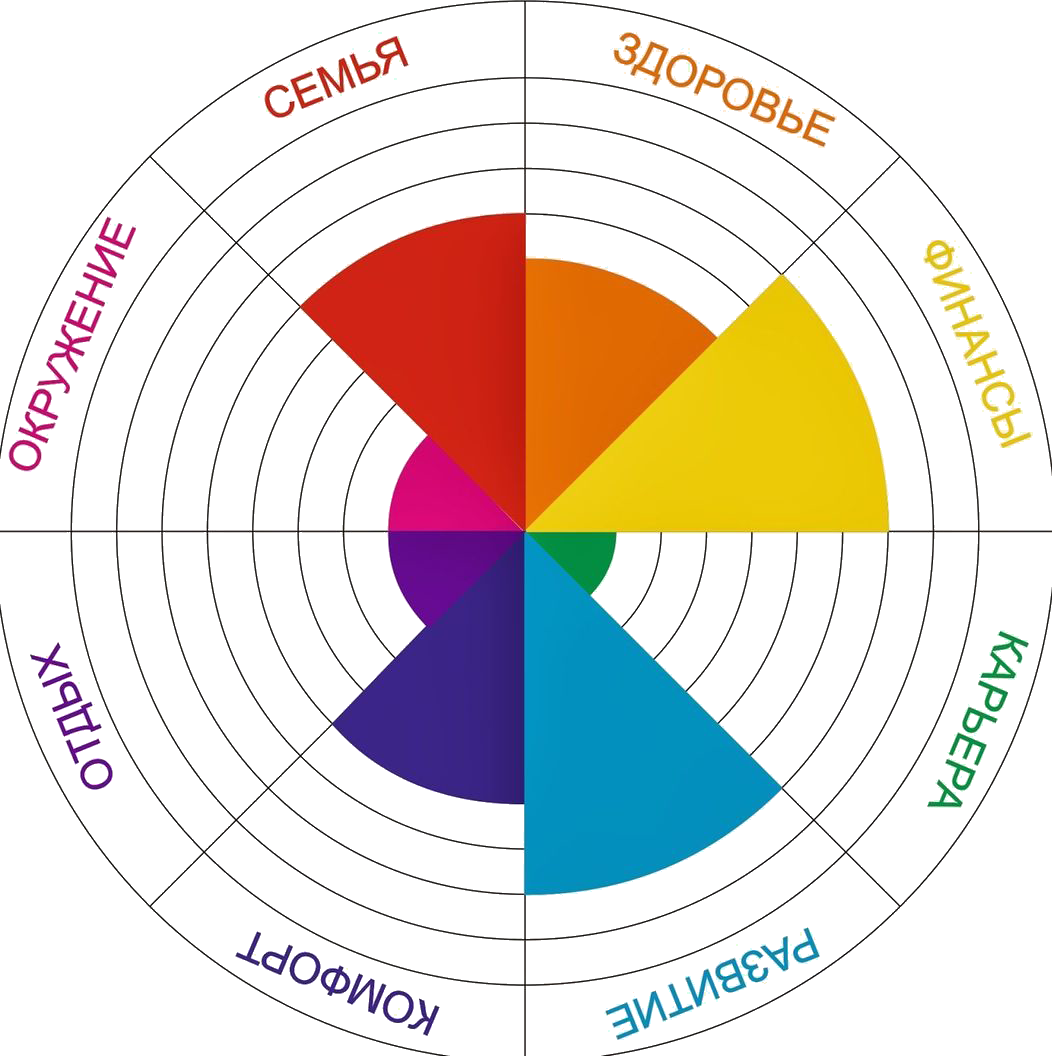 Жизненный баланс. Колесо жизненного баланса Блиновская. Колесо жизненного баланса 12 сфер. Круг жизненного баланса шаблон. КЖБ колесо жизненного баланса.