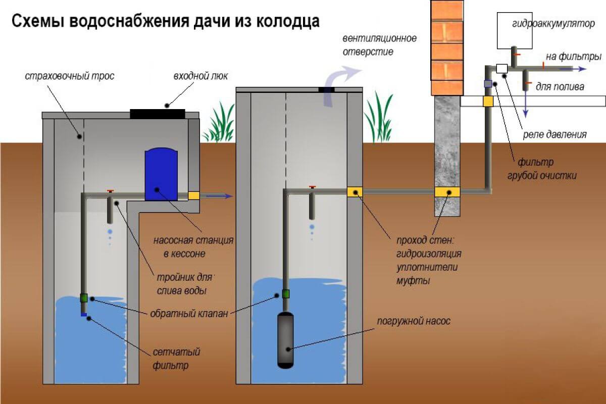 Как сделать водопровод из колодца