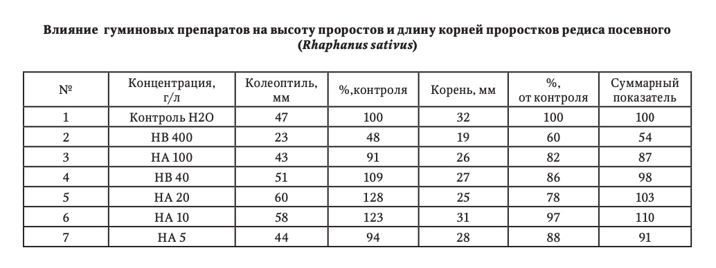 Влияние гуминовых препаратов на высоту проростов и длину корней проростков редиса посевного (Rhaphanus sativus)