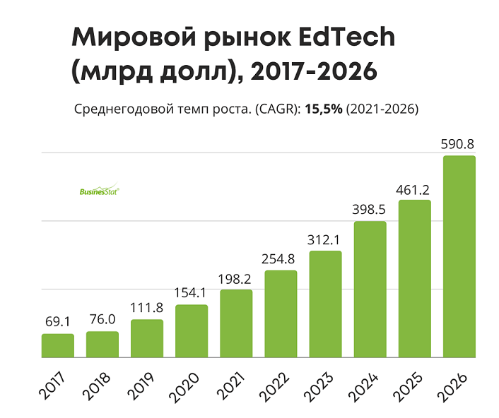 Динамика мирового рынка EdTech 2017-2026