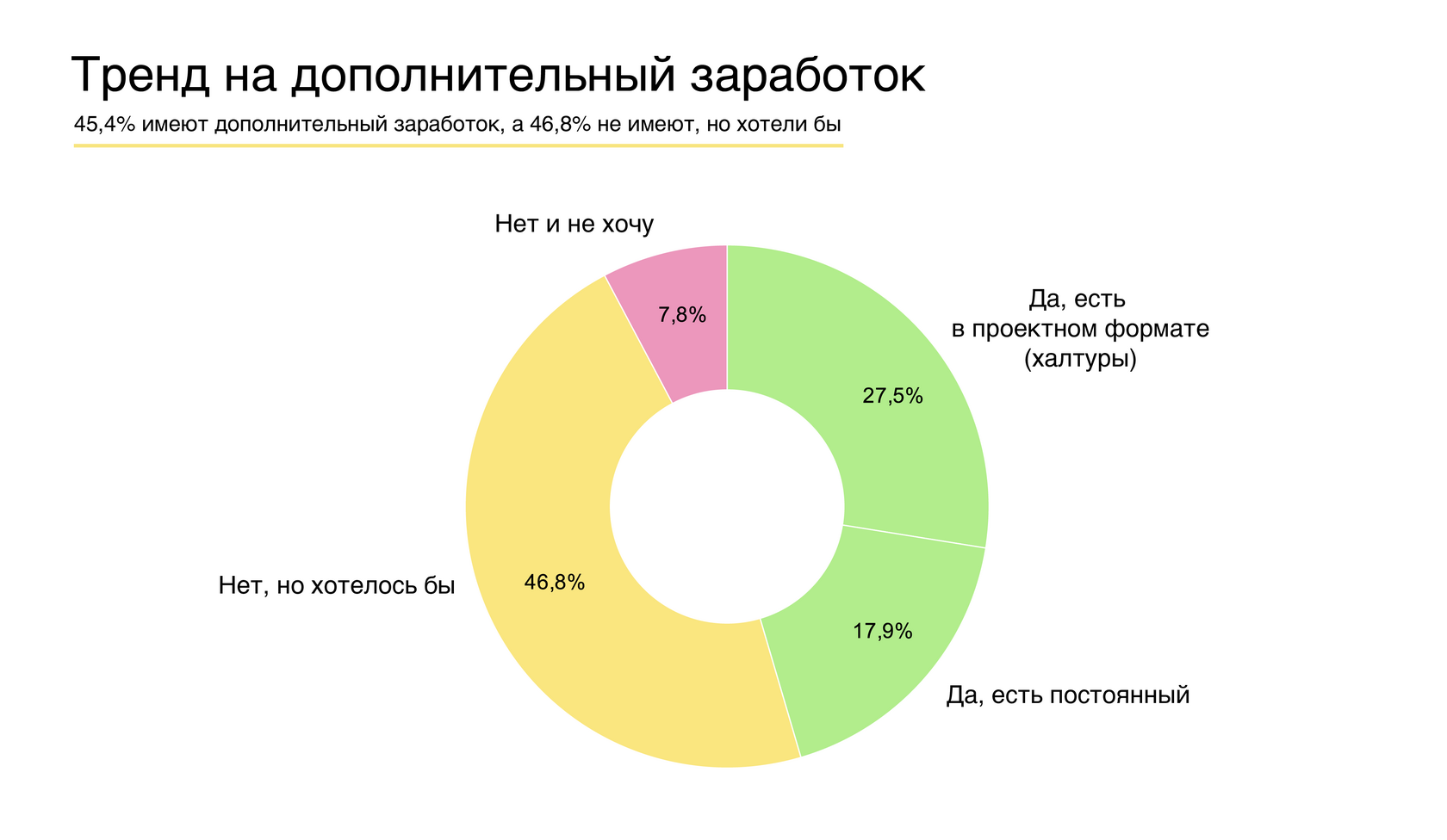 Тренд на дополнительный заработок
