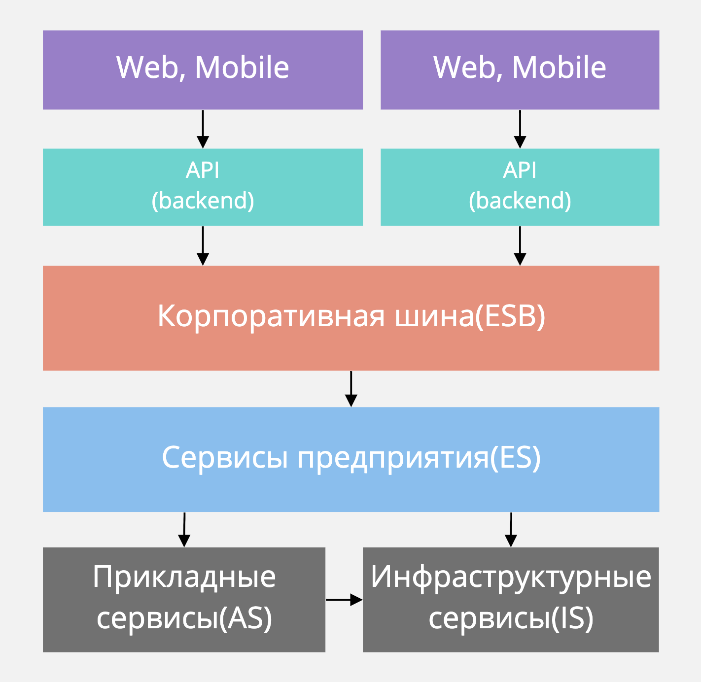 Архитектура soa и msa