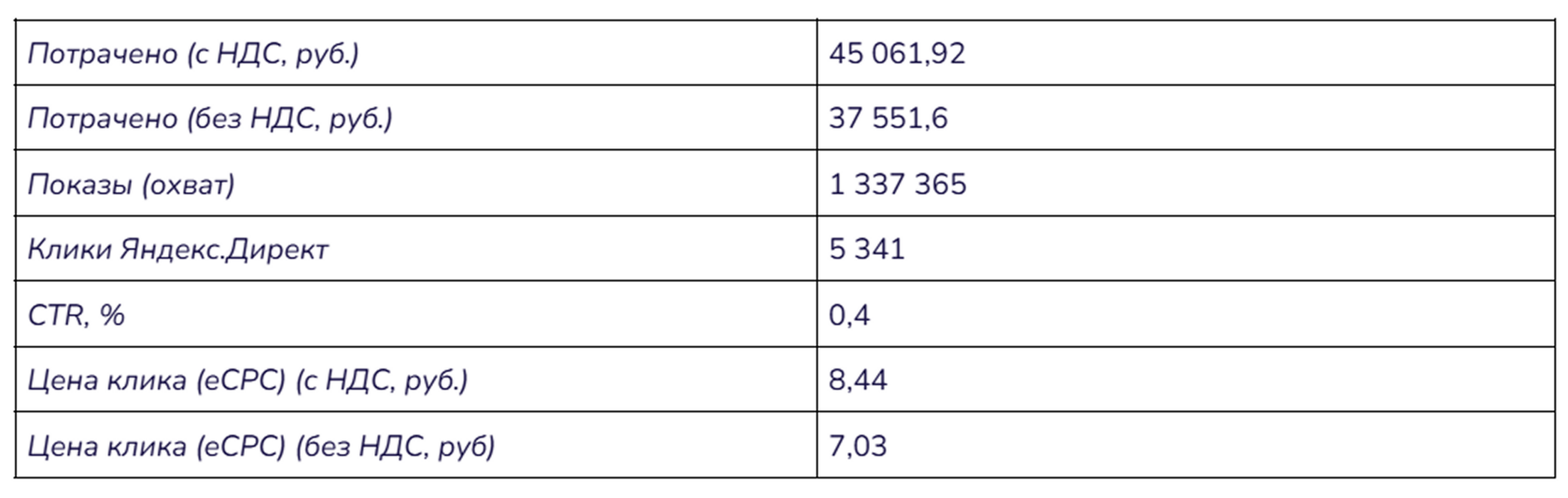 Результаты рекламы в Телеграм