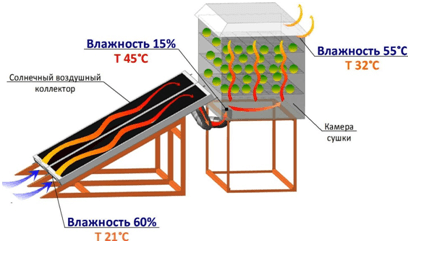 Схема работы солнечных воздушный коллекторов SolarBox и солнечной сушилки