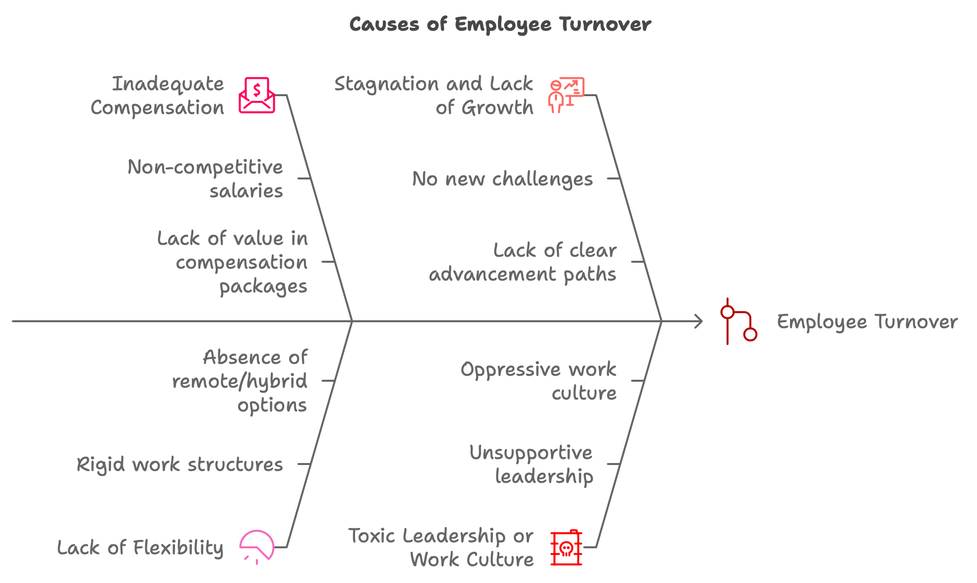 Comman reasons of talents leaving the business 