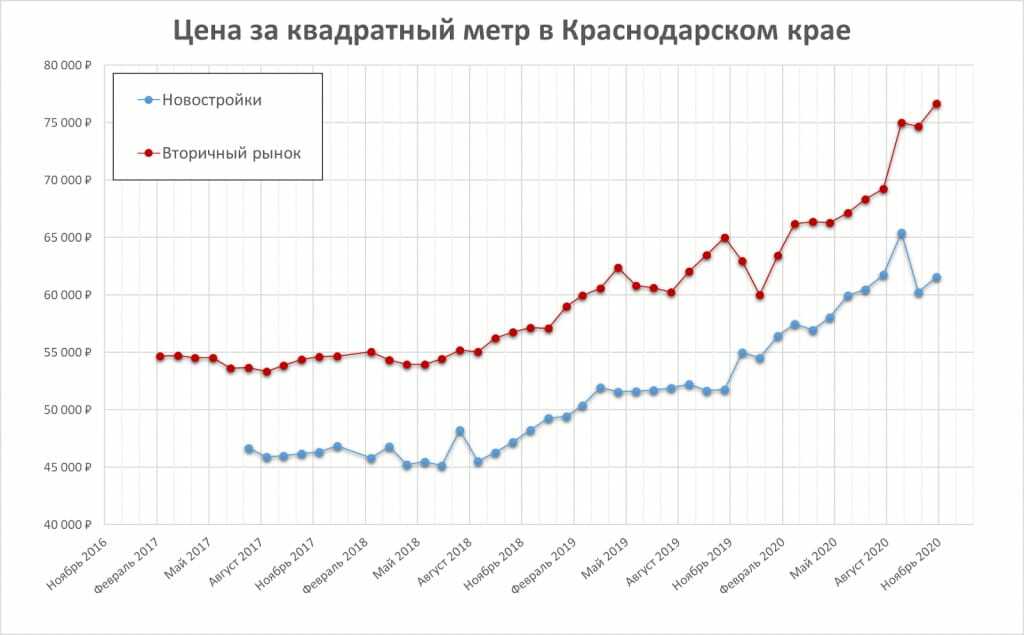 Стоит квадратный метр. График стоимости квадратного метра. Сколько стоит квадратный метр. Стоимость квадратного метра. Рынок недвижимости Краснодара график.