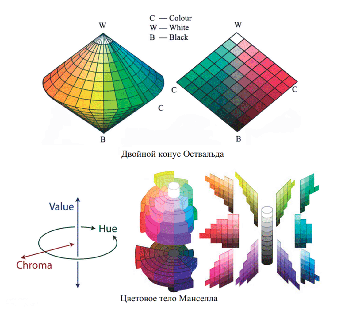 Структура цвета. Цветовая система Оствальда двойной конус. Цветовой шар Альберта Манселла. Модель цветового тела системы Оствальда. Альберт Генри Манселл.