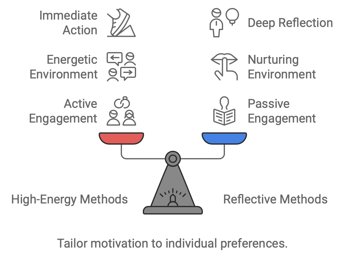 Tailor Motivation to individual preferences