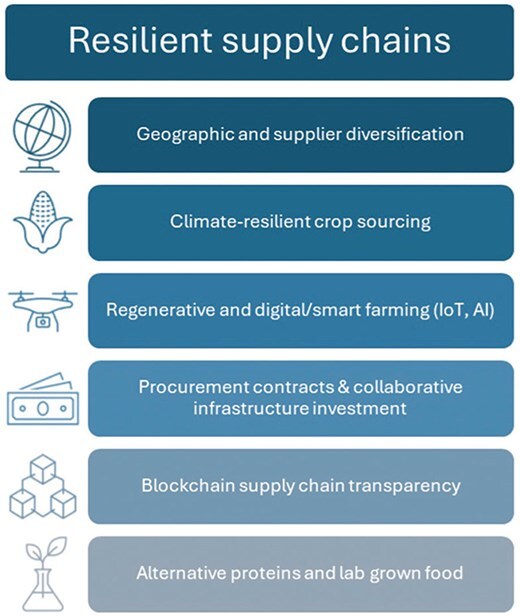 Interventions driving supply chain adaptability and resilience