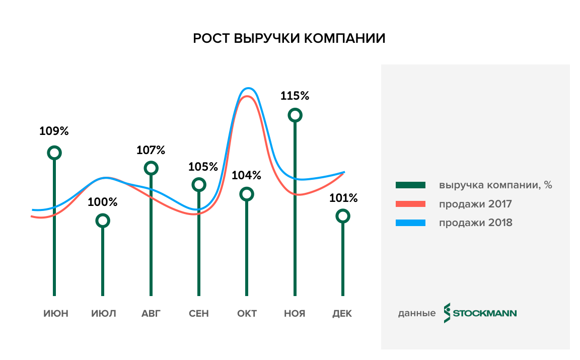 Стокманн проверить баланс карта