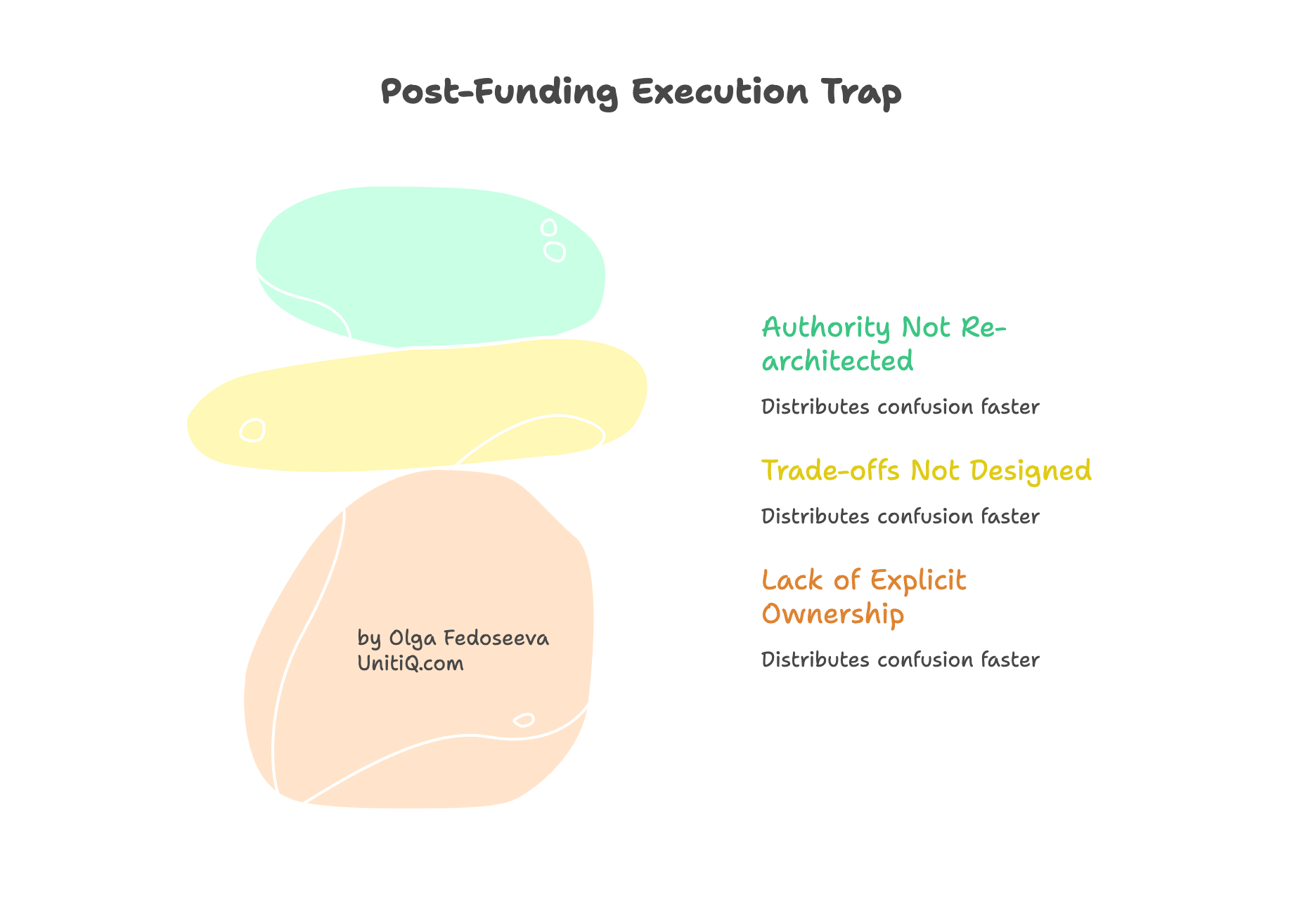 Stacked stones representing lack of explicit ownership, undefined trade-offs, and authority not re-architected after funding.