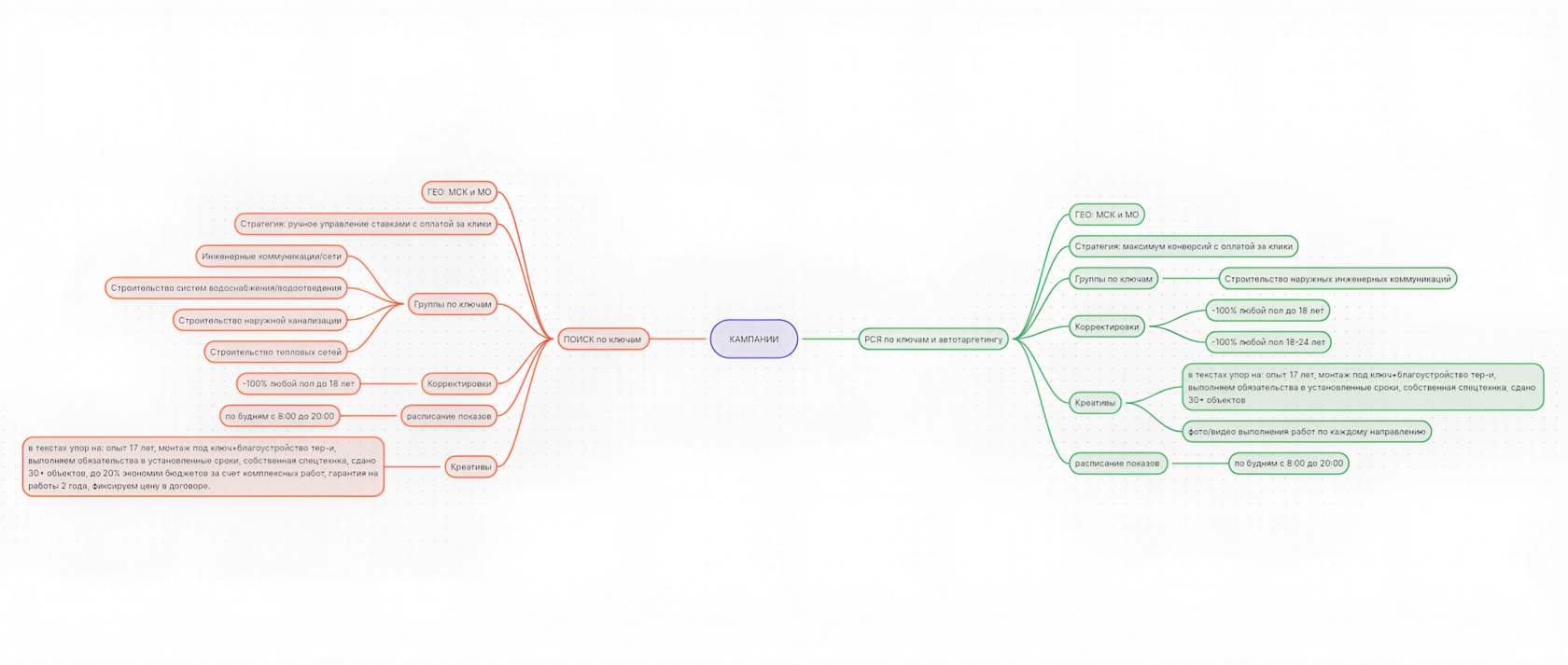Схема структуры кампаний