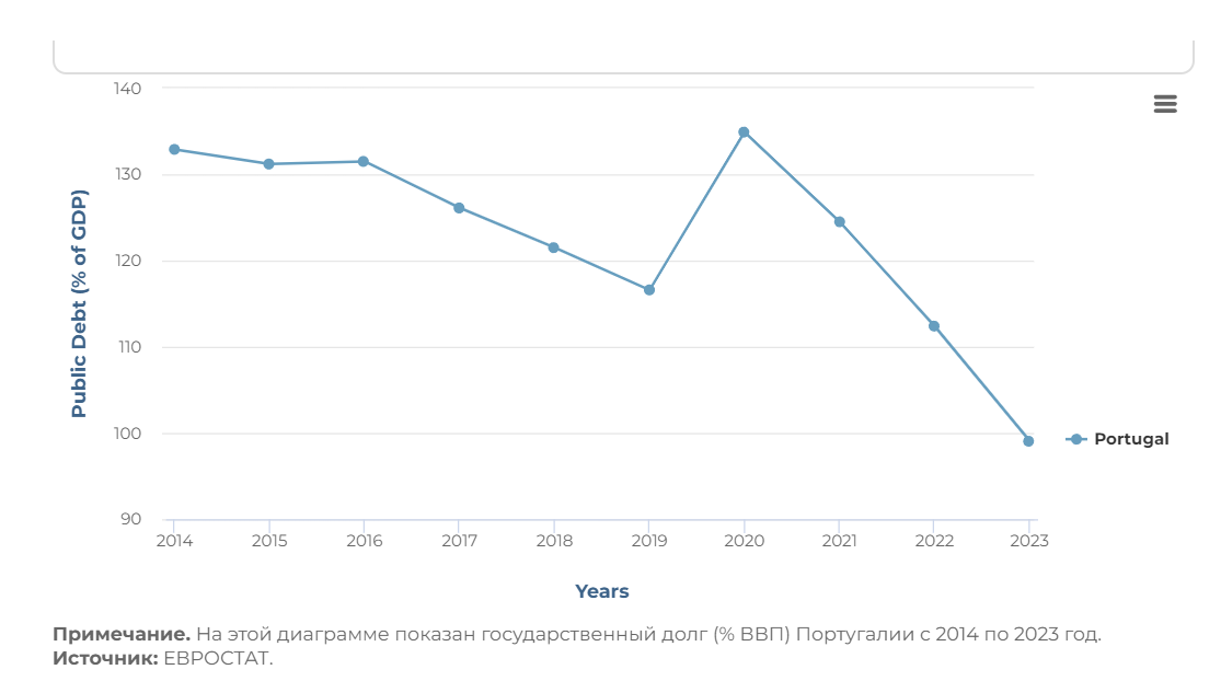 госдолг Португалии