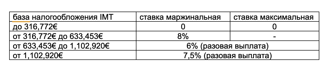 льготные ставки IMT