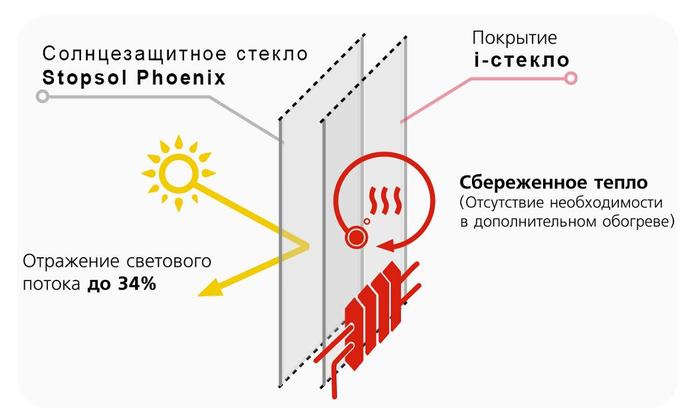 Как защитить комнату от нагрева от солнца