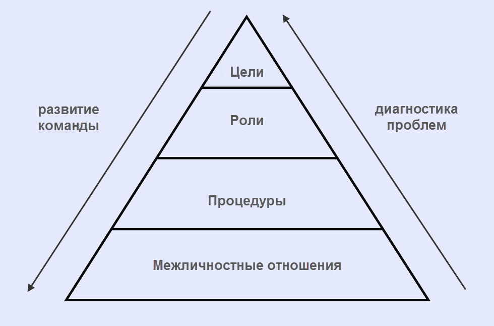 Модель команды. GRPI модель. Модель GRPI Рубина, пловника и Фрая. Модель высокоэффективных команд GRPI.. Модель команды 5f.